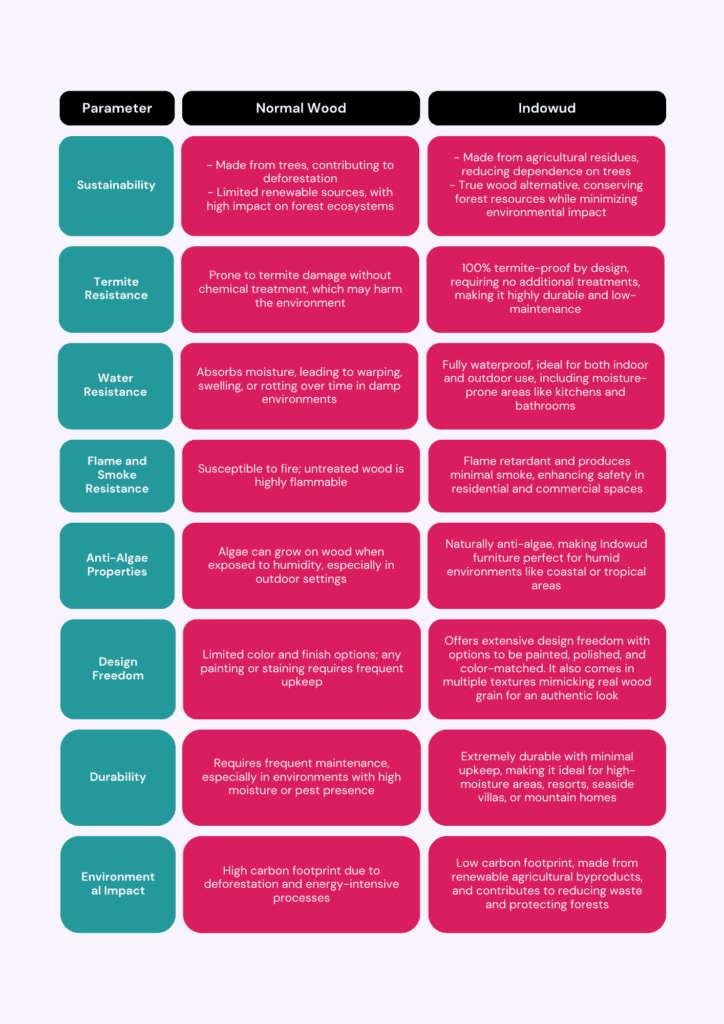 %Indowud - NFC board % 1 wood furniture
