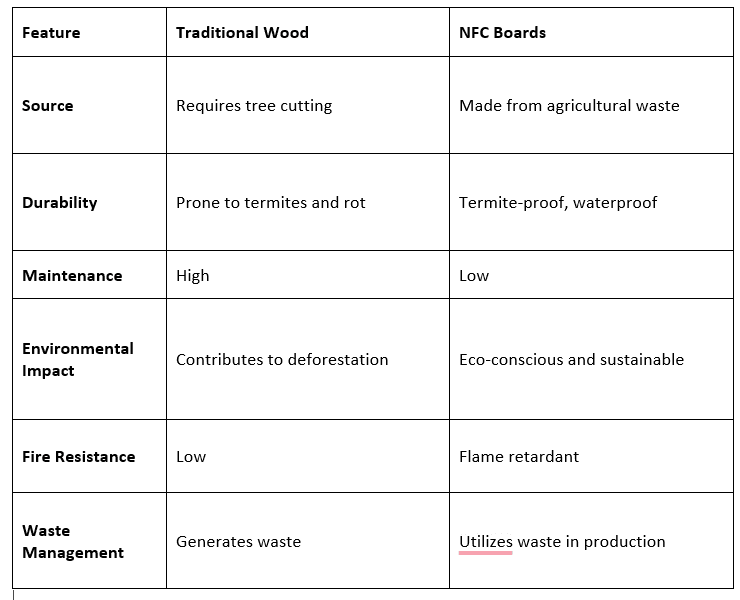 Eco-Conscious, Sustainable wood, NFC Board