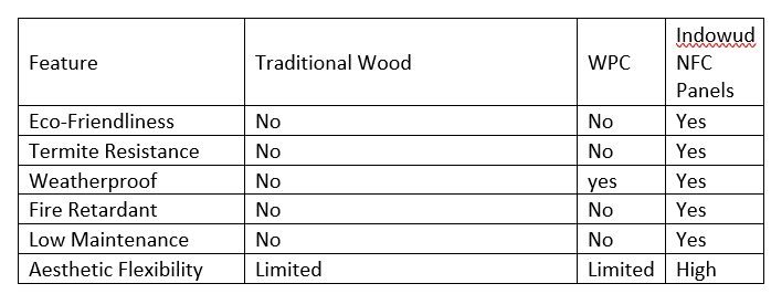 Indowud Fencing, NFC Panels, eco - conscious